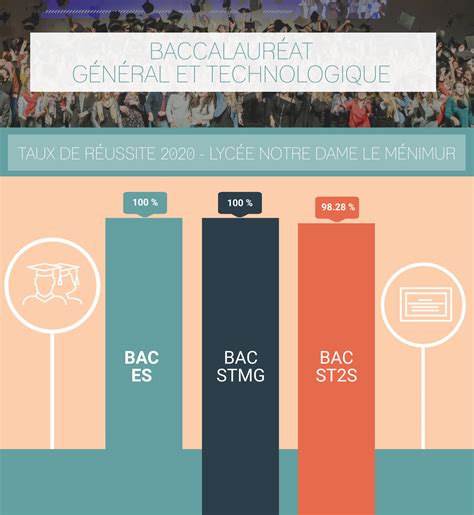 Meilleur taux de réussite au bac et mentions : Saint